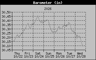 Barometer Graph