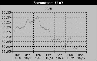 1 Week Barometer Graph