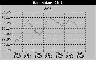Barometer Graph