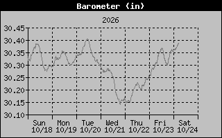 Barometer Graph