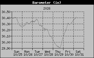 1 Week Barometer Graph
