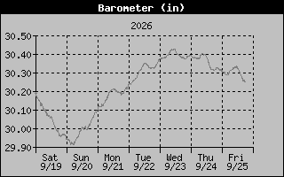 Barometer Graph