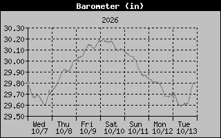 Barometer Graph