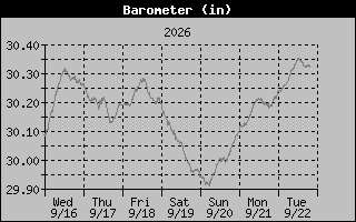 Barometer Graph