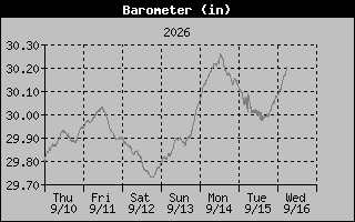 Barometer Graph