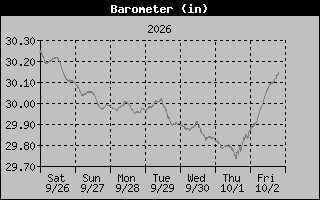 Barometer Graph