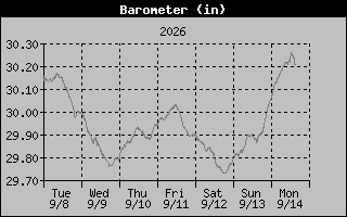 Barometer Graph