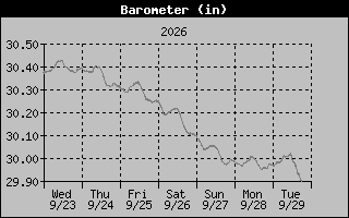 Barometer Graph