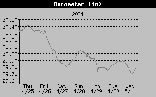 1 Week Barometer Graph