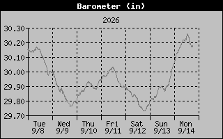 1 Week Barometer Graph