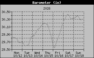 1 Week Barometer Graph