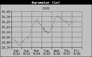 Barometer Graph