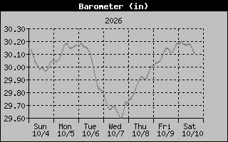 Barometer Graph