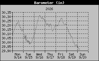 Barometer Graph
