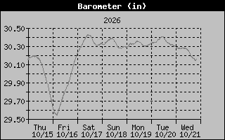 Barometer Graph