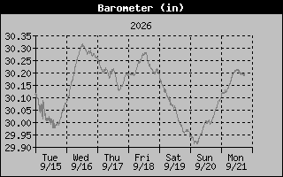 1 Week Barometer Graph