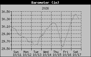 1 Week Barometer Graph