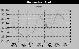 Barometer Graph