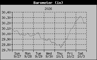 1 Week Barometer Graph