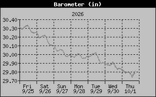 1 Week Barometer Graph