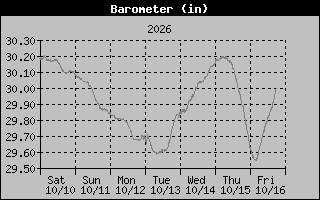 Barometer Graph