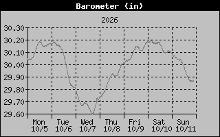 Barometer Graph