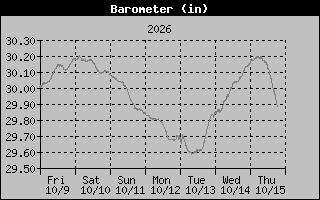 Barometer Graph