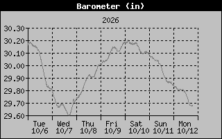 1 Week Barometer Graph