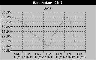 Barometer Graph