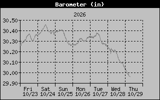 1 Week Barometer Graph