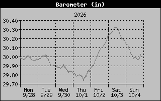 Barometer Graph