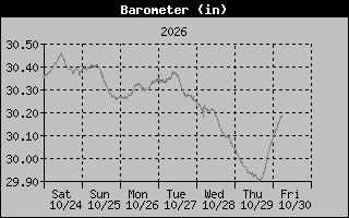 1 Week Barometer Graph