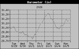 Barometer Graph