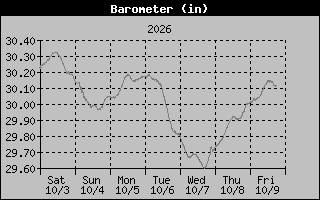 Barometer Graph