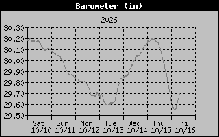 Barometer Graph