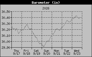 Barometer Graph