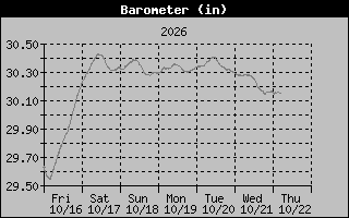 Barometer Graph