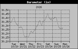 1 Week Barometer Graph