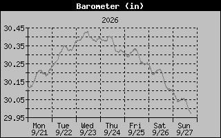 Barometer Graph