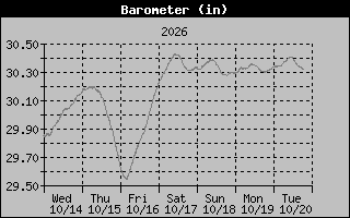 Barometer Graph