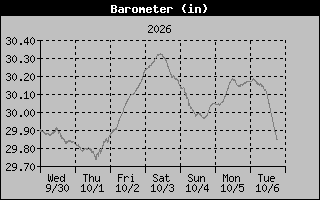 1 Week Barometer Graph