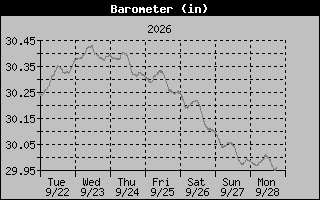 Barometer Graph