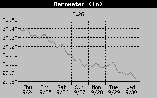 1 Week Barometer Graph