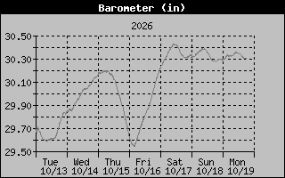 1 Week Barometer Graph