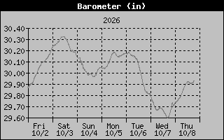 Barometer Graph