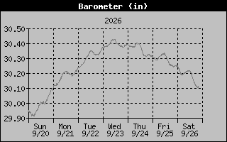 Barometer Graph