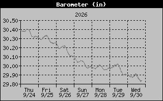 Barometer Graph