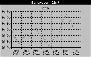 Barometer Graph