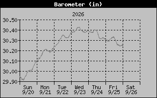 Barometer Graph
