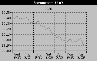 1 Week Barometer Graph